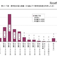 奨学金の借入総額