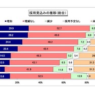 採用見込みの推移（総合）