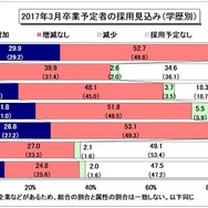 2017年3月卒業予定者の採用見込み（学歴別）