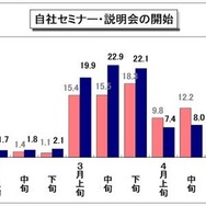 自社セミナー・説明会の開始