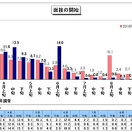 面接の開始