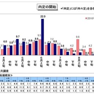 内定の開始