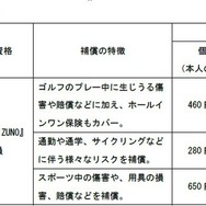 ミズノスポーツ保険の補償内容