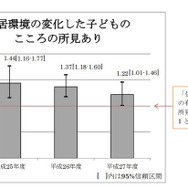 住環境の変化した子どものこころの所見あり