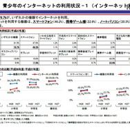 平成27年度「青少年のインターネット利用環境実態調査」　ポイント1　青少年のインターネットの利用状況1　（画像出典：内閣府　2016年2月26日発表資料）