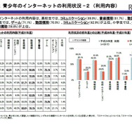 平成27年度「青少年のインターネット利用環境実態調査」　ポイント2　青少年のインターネットの利用状況2　（画像出典：内閣府　2016年2月26日発表資料）