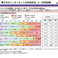 平成27年度「青少年のインターネット利用環境実態調査」　ポイント3　青少年のインターネットの利用状況3（利用時間）　（画像出典：内閣府　2016年2月26日発表資料）