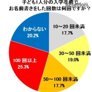 子ども1人分の入学準備で名前を書いた回数