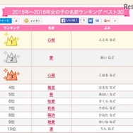 2015年～2016年の女の子の名前ランキング（1位～10位）　画像出典：赤ちゃん名づけ
