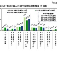 小学生から社会人になるまでに必要だと思う教育資金