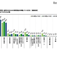 教育資金の準備方法
