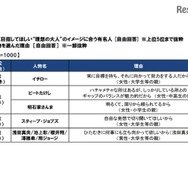 子どもに目指してほしい理想の大人（有名人）