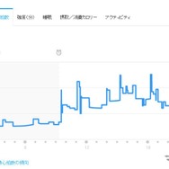 心拍計のデータはこのようにグラフにして表示できる。グラフに途切れた部分があるのは、入浴時に外しているため。