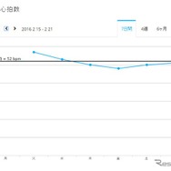 心拍のデータは7日分、4週間分などをこのようなグラフにすることもできる。