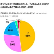 通っている習い事の数