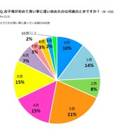 習い事を始めた年齢