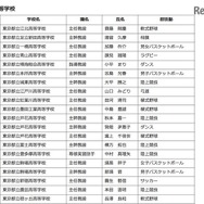 平成27年度東京都「Good Coach賞」表彰者名簿（高校・一部）