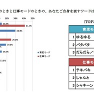 育児モードのときと仕事モードのときの、自身を表すワードは？