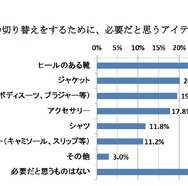 仕事モードへの切り替えをするために、必要だと思うアイテムは？