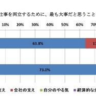 育児と仕事を両立するために、もっとも大事だと思うことは？