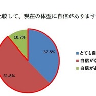 妊娠前と比較して、現在の体型に自信があるか？