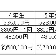 費用