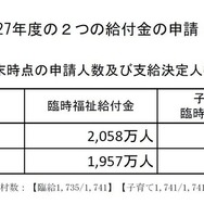 平成28年度1月末時点の申請人数・支給決定人数