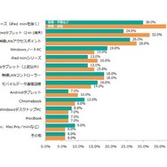 今後導入したい端末／ネットワーク製品（出典：TechTargetジャパン「教育機関のIT導入に関する調査レポート（2016年3月）」）