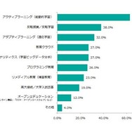 今後IT投資を進めたい分野（出典：TechTargetジャパン「教育機関のIT導入に関する調査レポート（2016年3月）」）