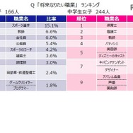 中学生のなりたい職業ランキング