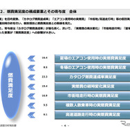 燃費満足度の構成要素と寄与度