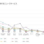 スマートフォンで利用するニュースサービス（LINE調べ）