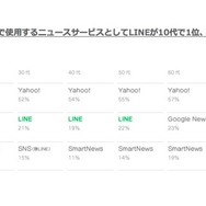 スマートフォンで利用するニュースサービス・年代別（LINE調べ）
