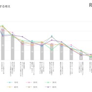 ニュースに対する考え（LINE調べ）