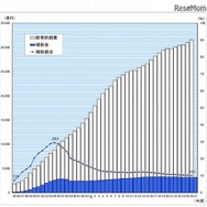 私立大学等における経常的経費と経常費補助金額の推移