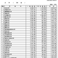 学校別交付額一覧（一部）