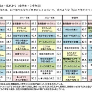 保護者の悩み・気がかり（全学年・3学年別）