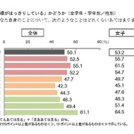 「将来の目標がはっきりしている」かどうか（全学年・学年別／性別）