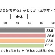「自分でできることは自分でする」かどうか（全学年・3学年別／性別）