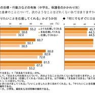 子どもの将来の目標・行動力などの有無（中学生、保護者のかかわり別）