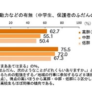 子どもの将来の目標・行動力などの有無（中学生、保護者の普段の活動別）