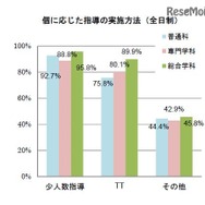 個に応じた指導の実施方法（高校）
