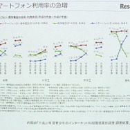 ここ数年で高校生のスマホ利用率が急激に上昇