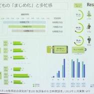スマホ利用時間も増えているが、勉強や睡眠が減っているわけでもない
