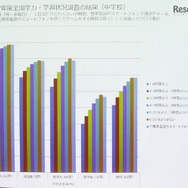 スマホ利用時間と学力試験の正答率には負の相関がみられる。因果関係はないが要注意