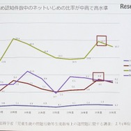 ネットいじめなどはこのところ減少傾向にあったが、スマホによって再び増え始めた