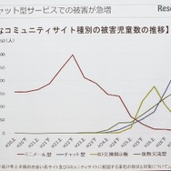 最近のネットいじめはLINEからFB、TWなどへシフト