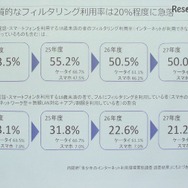 フィルタリングに実質的な利用率は低い