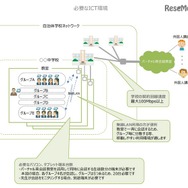 必要なICT環境