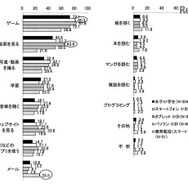 デジタル機器の利用用途（KADOKAWA アスキー・メディアワークス調べ）